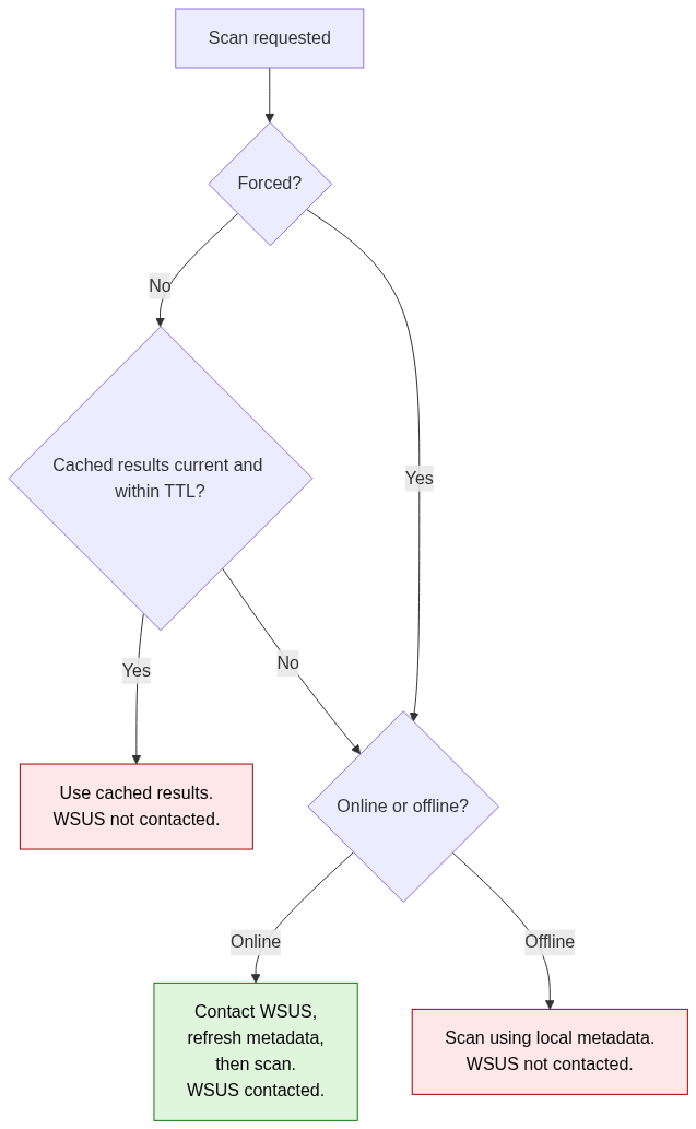 Flowchart showing how the Forced and Online decisions combine to determine whether the client contacts WSUS during a scan.