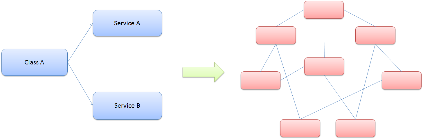 Class dependencies and model complexity