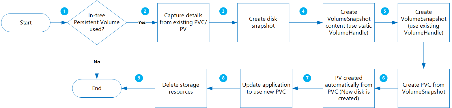 Dynamic volume workflow diagram.