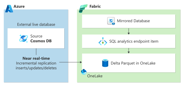 Diagram of Azure Cosmos DB mirroring in Microsoft Fabric.