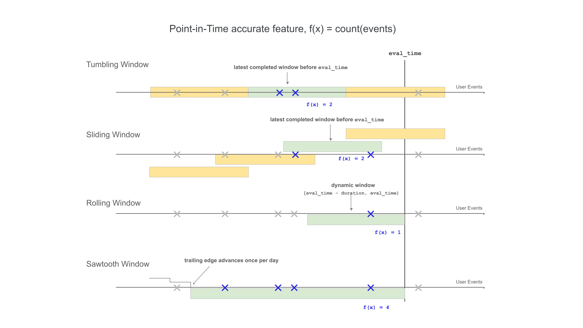 Tumbling, sliding, rolling, and sawtooth lookback windows.