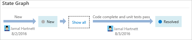 Screenshot of Work item form, Web portal, State change history diagram (web portal only).