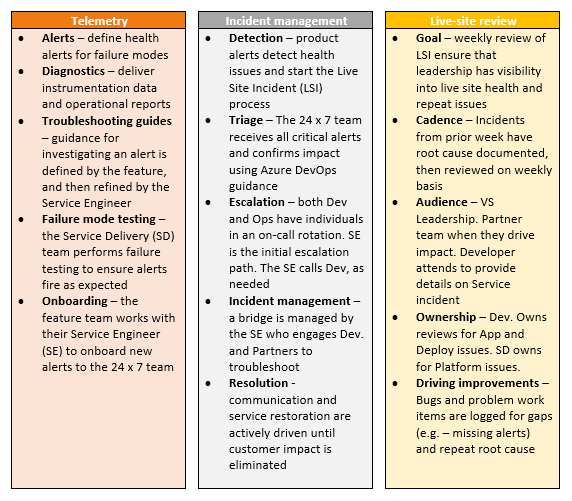 Image of the Azure DevOps Services process for live site management.