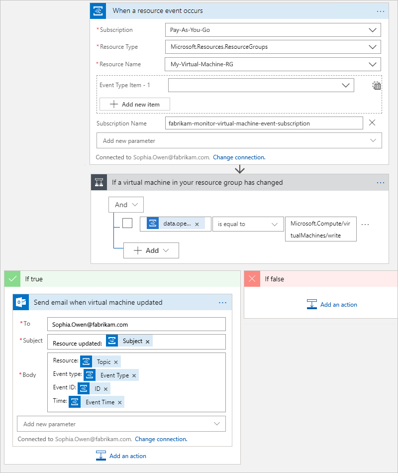 Screenshot showing designer with complete workflow and details for trigger and actions.