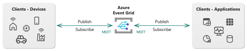 Diagram that shows bidirectional MQTT communication with publisher and subscriber clients.