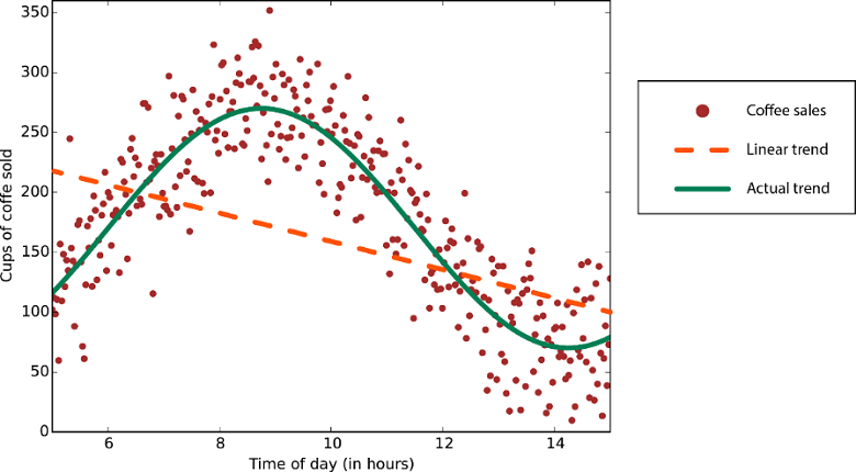 Graph that shows data with a nonlinear trend.