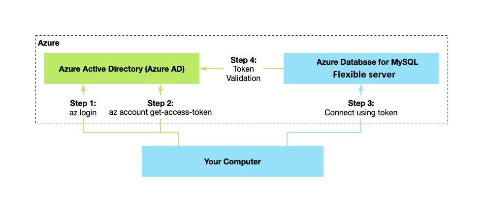 Diagram of how Microsoft Entra authentication works.