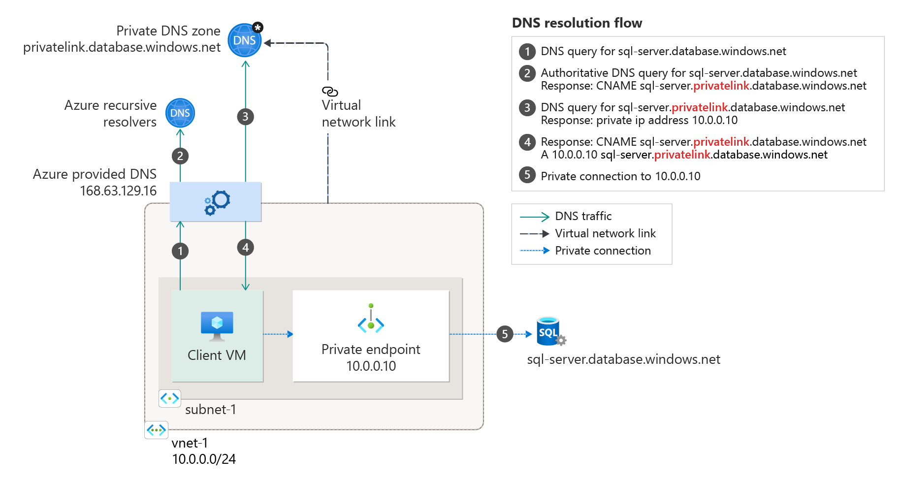 Diagram of single virtual network and Azure-provided DNS.