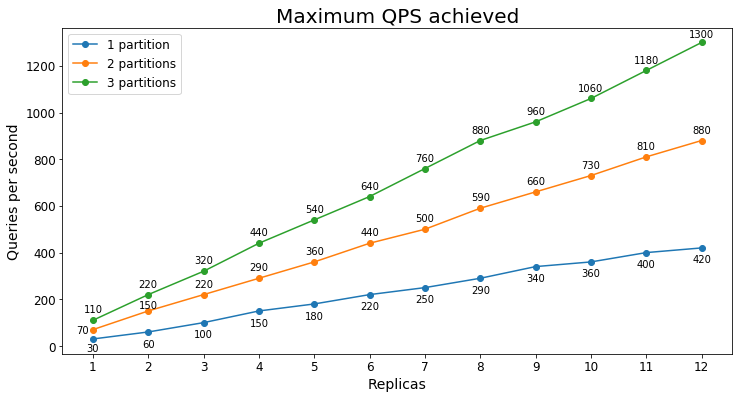 Highest maintainable QPS doc search s2