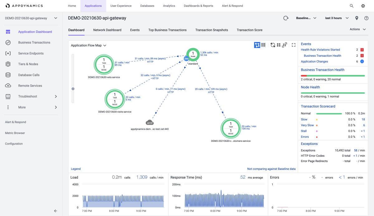 Screenshot of AppDynamics that shows the Application dashboard for the example api-gateway app.