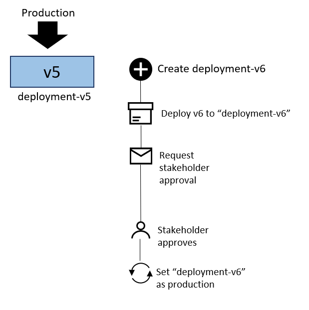 Diagram that shows deployment of a new version on a named deployment as described in this section.