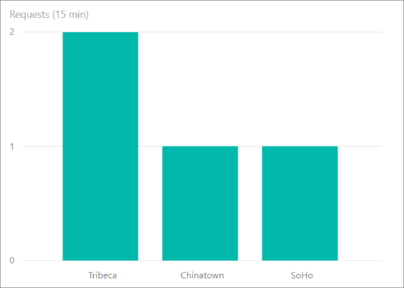 Result output on Power BI dashboard