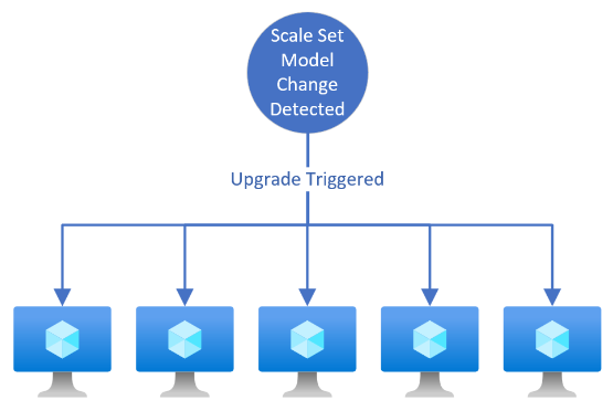 Diagram that shows a high level diagram of what happens when using an automatic upgrade policy.