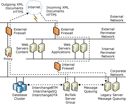 Company A security architecture