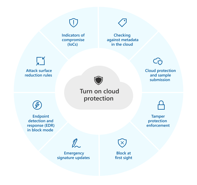 Diagram of Defender for Endpoint features that depend on cloud protection, such as tamper protection, block at first sight, and ASR rules.