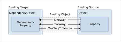 Data binding data flow