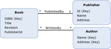 Example of a referential constraint model RefConstraintModel