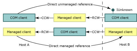 Reference passing across process and host boundaries COM callable wrapper and runtime callable wrapper