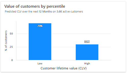 Valoarea clienților în funcție de percentilă pentru modelul CLV