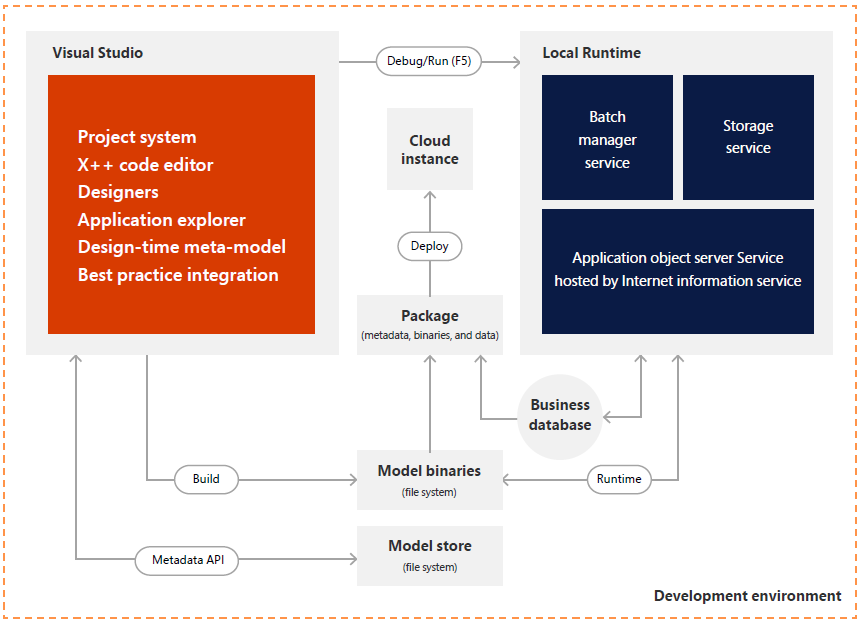 Diagram showing the development environment architecture for Dynamics 365 finance and operations apps.