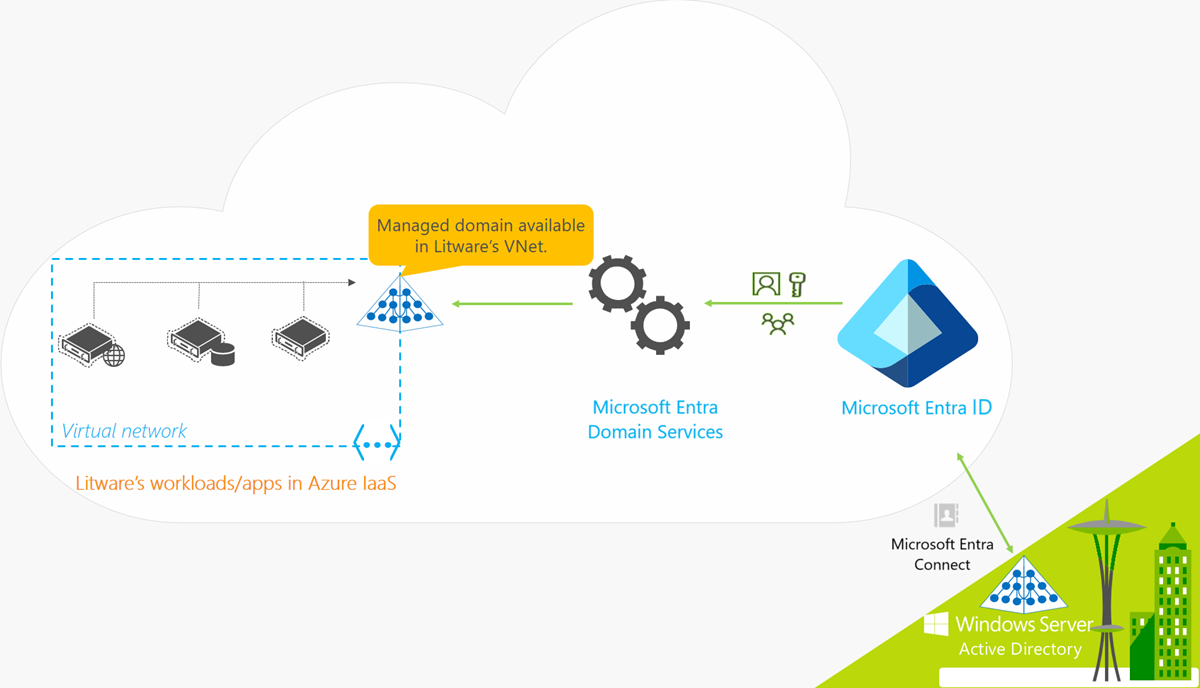 Microsoft Entra Domain Services for a hybrid organization that includes on-premises synchronization