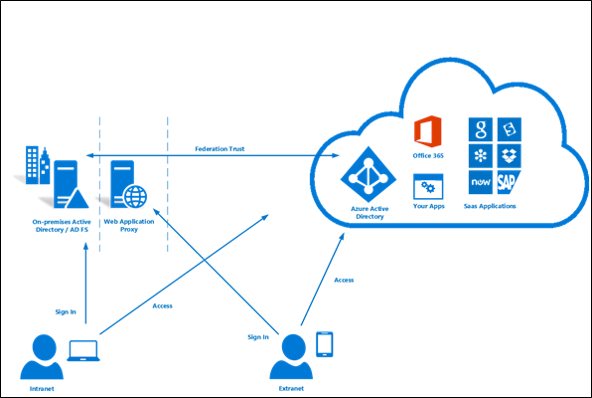 Federated identity