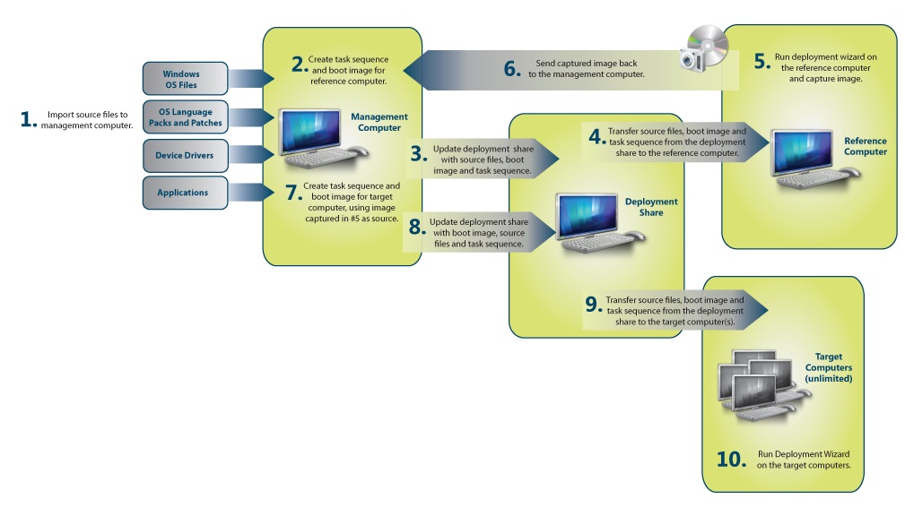 Figure 1 illustrates the high-level LTI, ZTI, and UDI deployment processes.