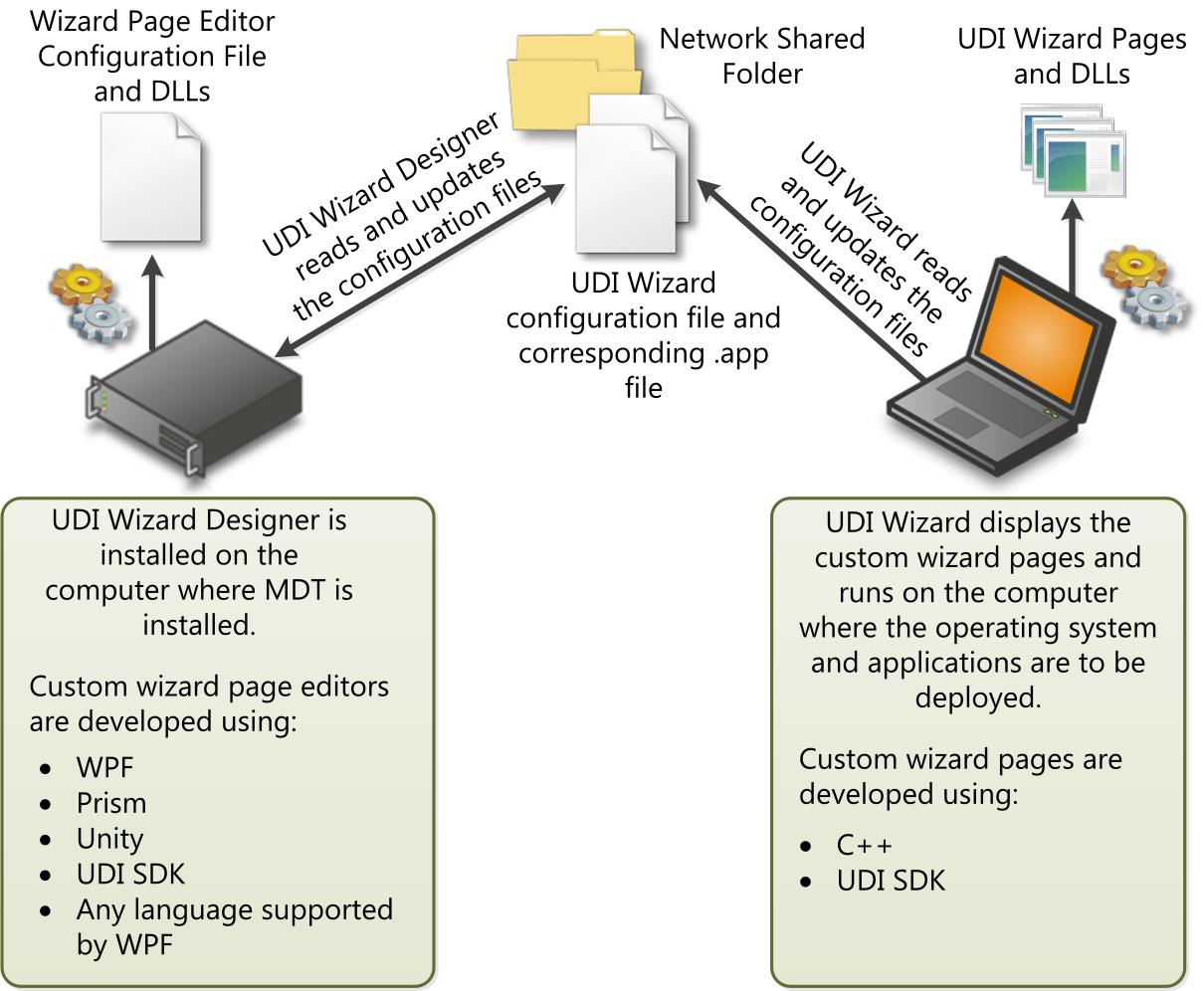 Figure 1. Relationship between the UDI Wizard and UDI Wizard Designer