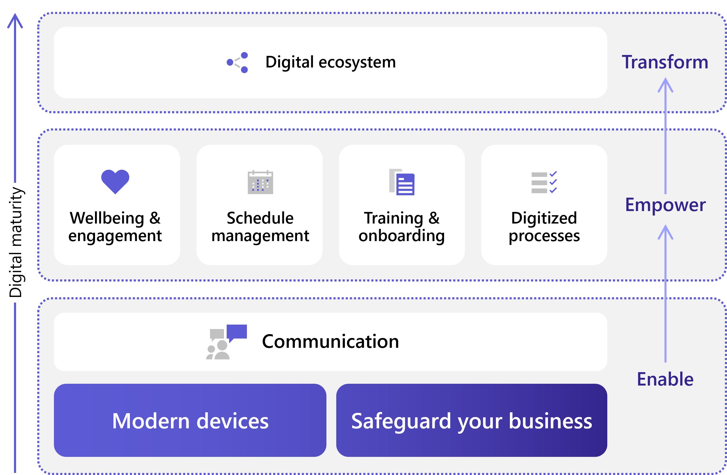 Digital maturity model for frontline, from enable to empower to transform.