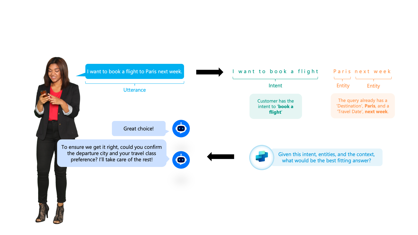 Diagram illustrating language understanding processing.