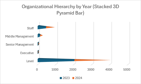 A stacked 3D pyramid bar chart showing organizational hierarchy with stacked pyramid-shaped bars.