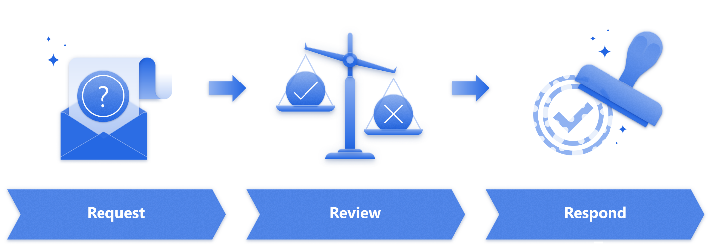 Ilustrarea modelului de aprobare cu pași de solicitare, revizuire și răspuns.