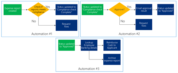 Exemplu de diagramă de proces împărțită în trei procese mai mici.