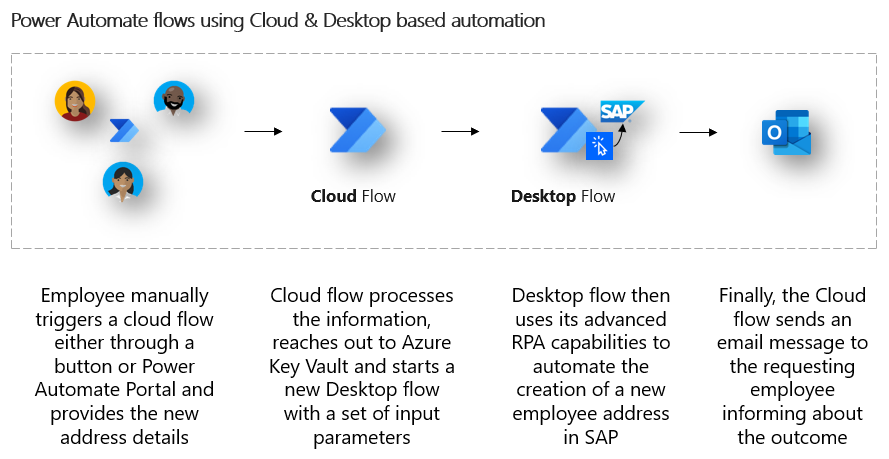 O diagramă a unui exemplu de automatizare în care angajatul declanșează un flux în cloud. Fluxul cloud primește secretele de la Azure Key Vault și apoi pornește fluxul desktop. Fluxul desktop folosește RPA pentru a adăuga o nouă adresă în SAP. După ce este finalizat, fluxul de cloud trimite un mesaj de stare angajatului prin e-mail.