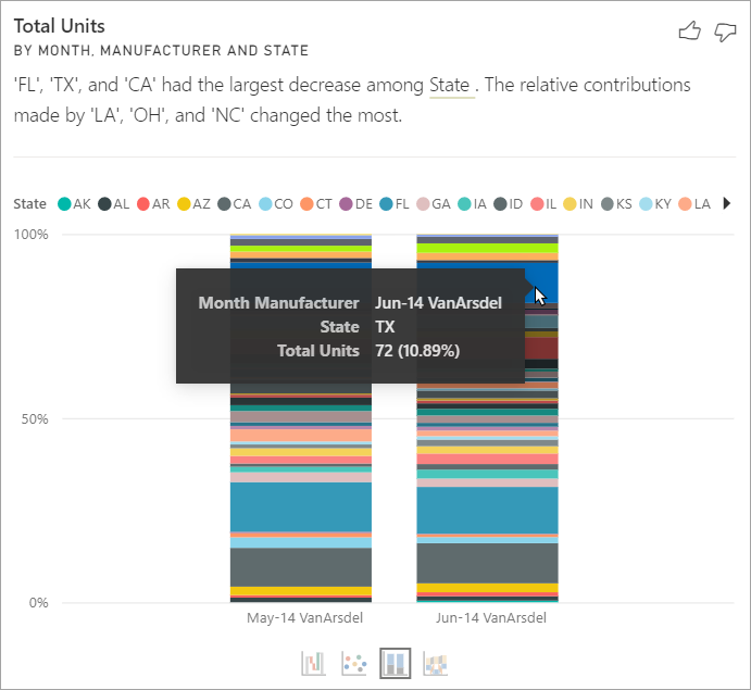 Screenshot of a 100% stacked column chart with tooltips displaying the selected value of Texas.