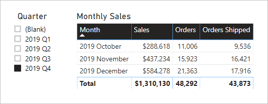 Diagram showing a report page with one slicer and a table visual. The slicer is Quarter, and the table visual lists monthly sales statistics.