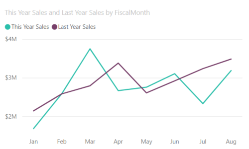 Screenshot of a Line chart.