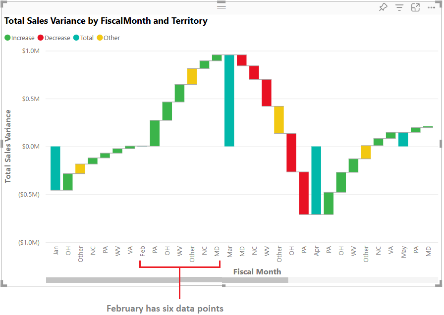 Screenshot that shows an expanded view of the waterfall chart with the extra Territory data.