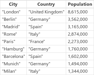 Exemplu CityPopulations.