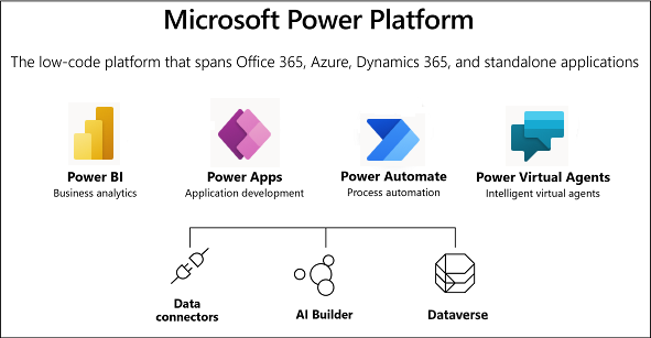 Diagramă cu o prezentare generală a Microsoft Power Platform.