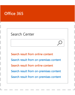 Illustration showing search results with cloud hybrid search, with unified ranking