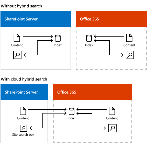 Illustration showing search in two environments with and without cloud hybrid search