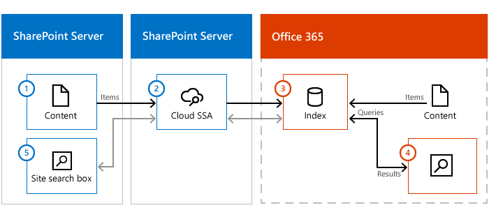 Illustration shows a SharePoint Server content farm, a SharePoint Server with a cloud SSA, and Microsoft 365. Info flows from on-premises content, via the cloud SSA, to the search index in Office 365.