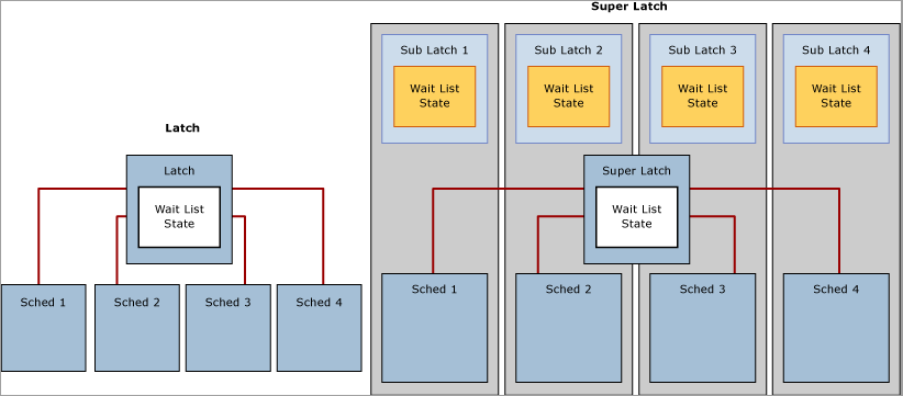 SQL Server Superlatch