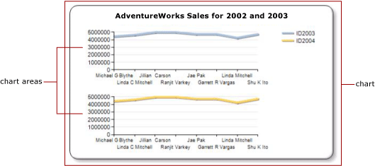 Multiple Series On A Paginated Report Chart - Microsoft Report Builder ...