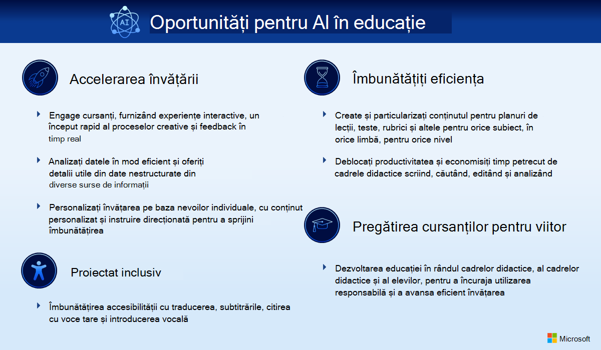 Infographic: Oportunități pentru inteligența artificială în educație. Selectați linkul următor pentru versiunea PDF accesibilă.