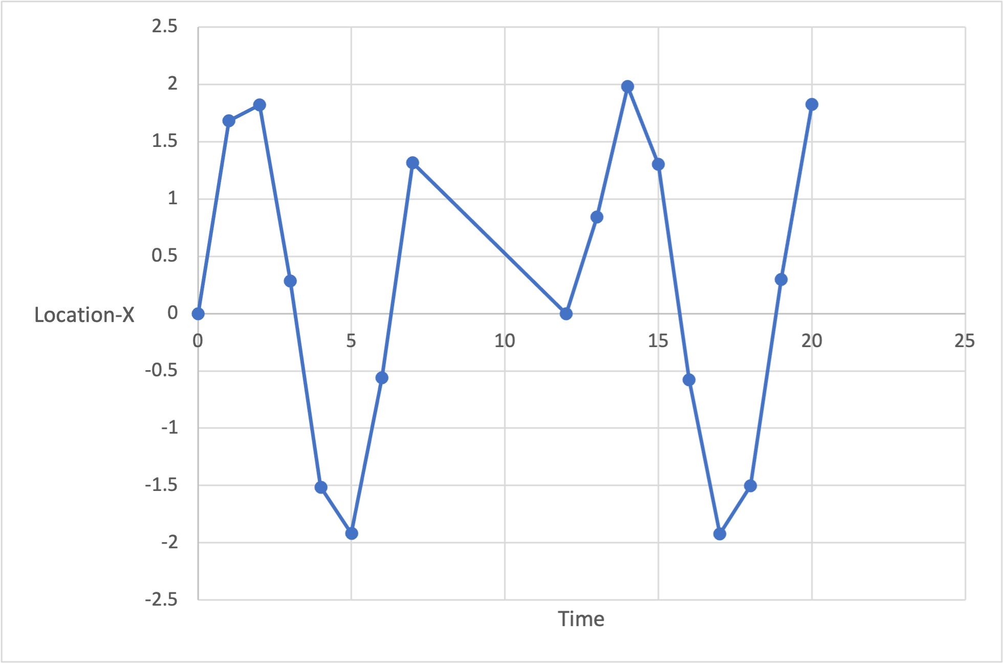 Graficul coordonatelor Location-X reprezentate în timp.