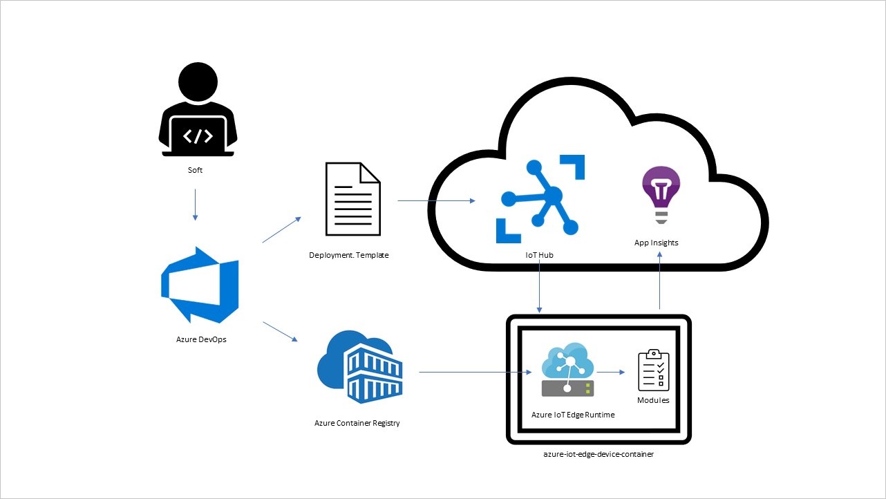 Ilustrația arată cum puteți implementa CI/CD pentru IoT Edge în imaginea scenariului.