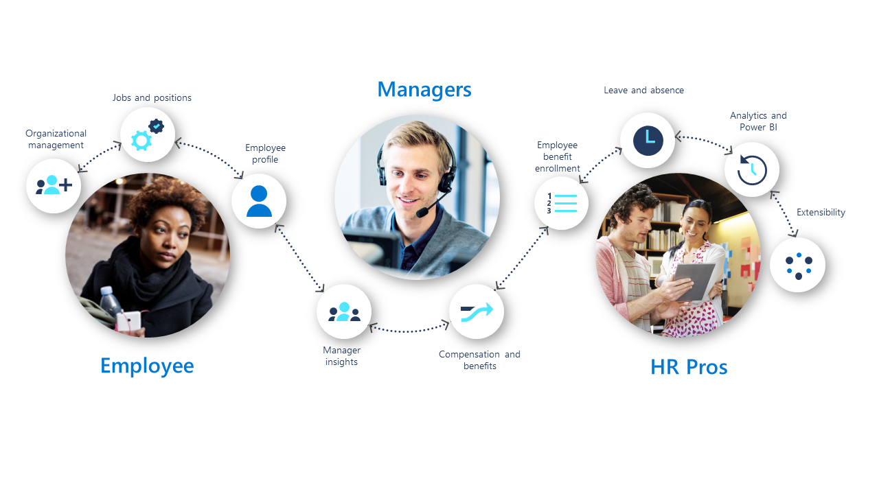 Role-based experiences in Dynamics 365 Human Resources.
