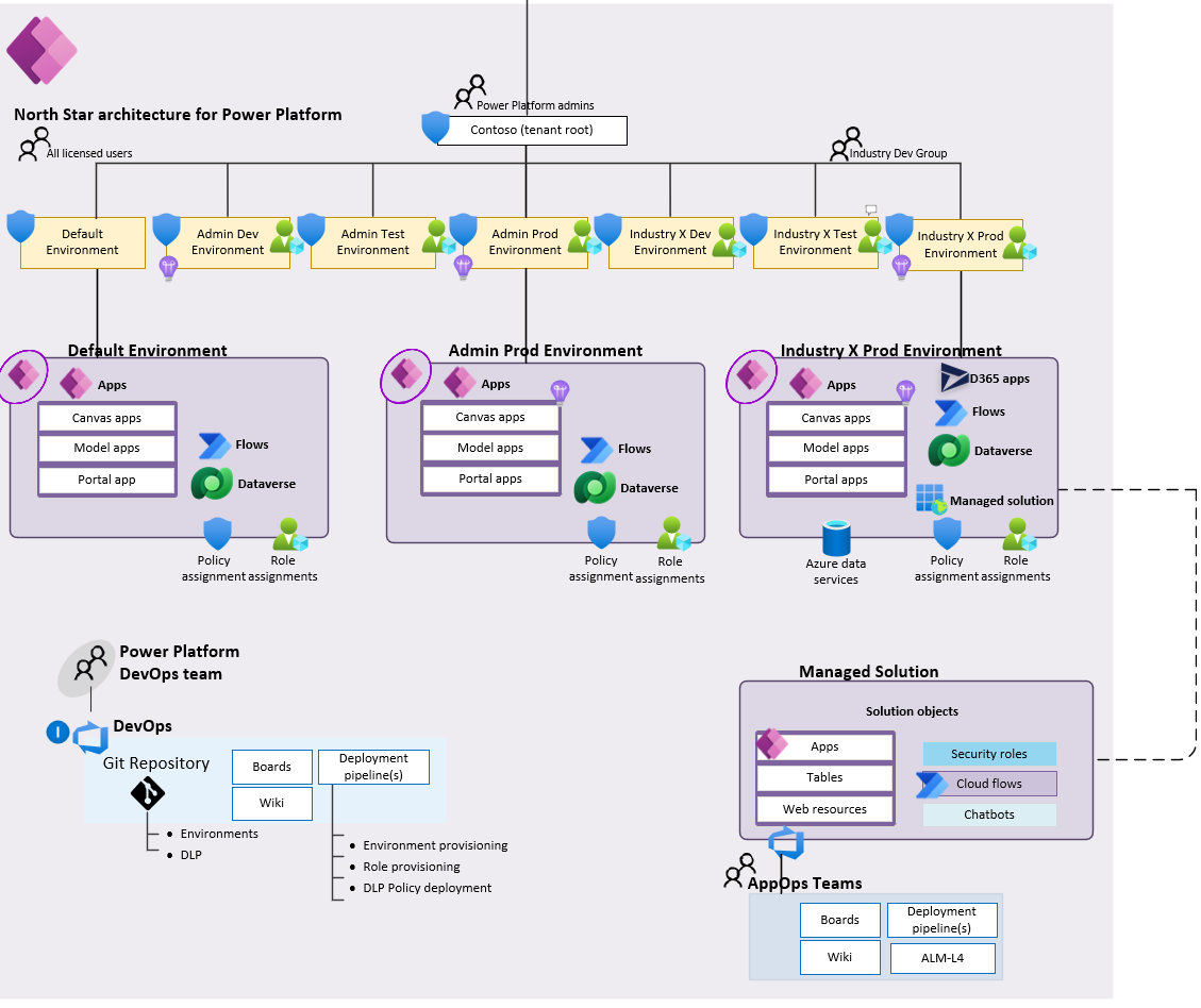 Diagram depicting the high-level architecture of the architecture for Power Platform Landing Zones.
